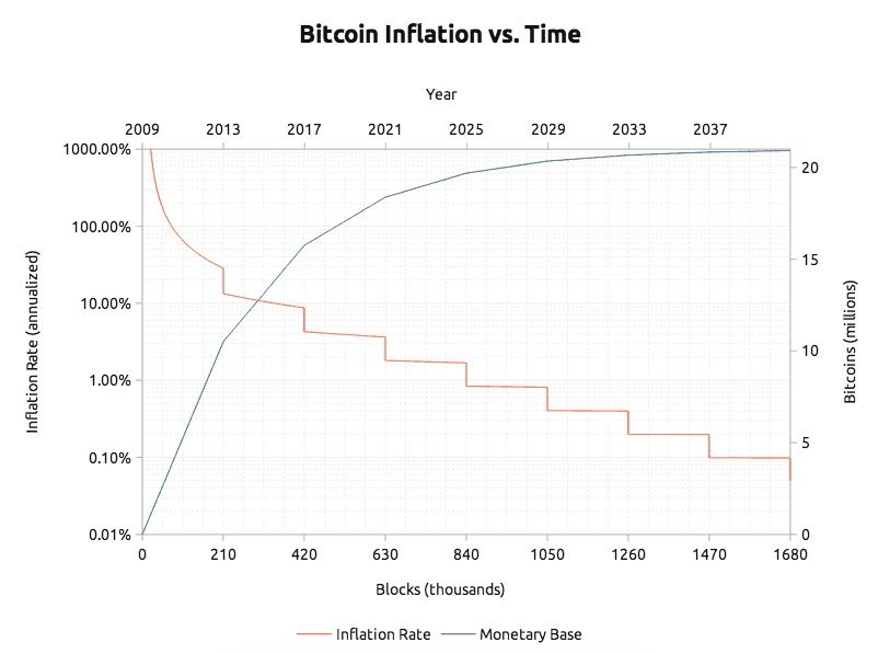 Bitcoin Inflation vs Time
