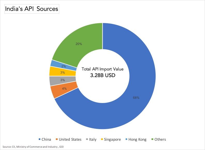 API sources