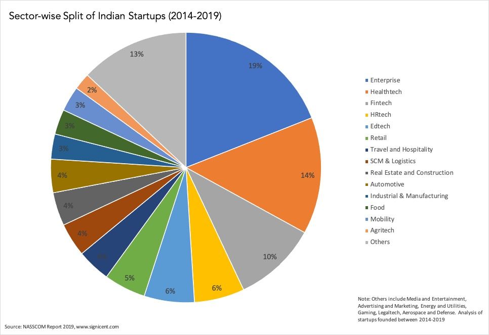 sectorwise Indian startup split