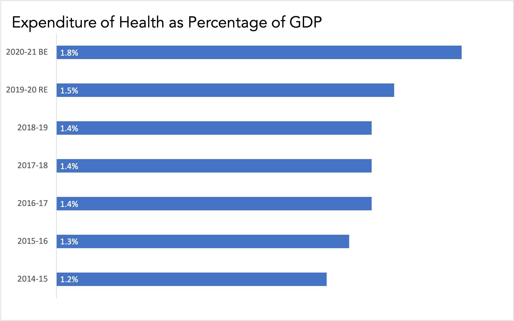health expenditure