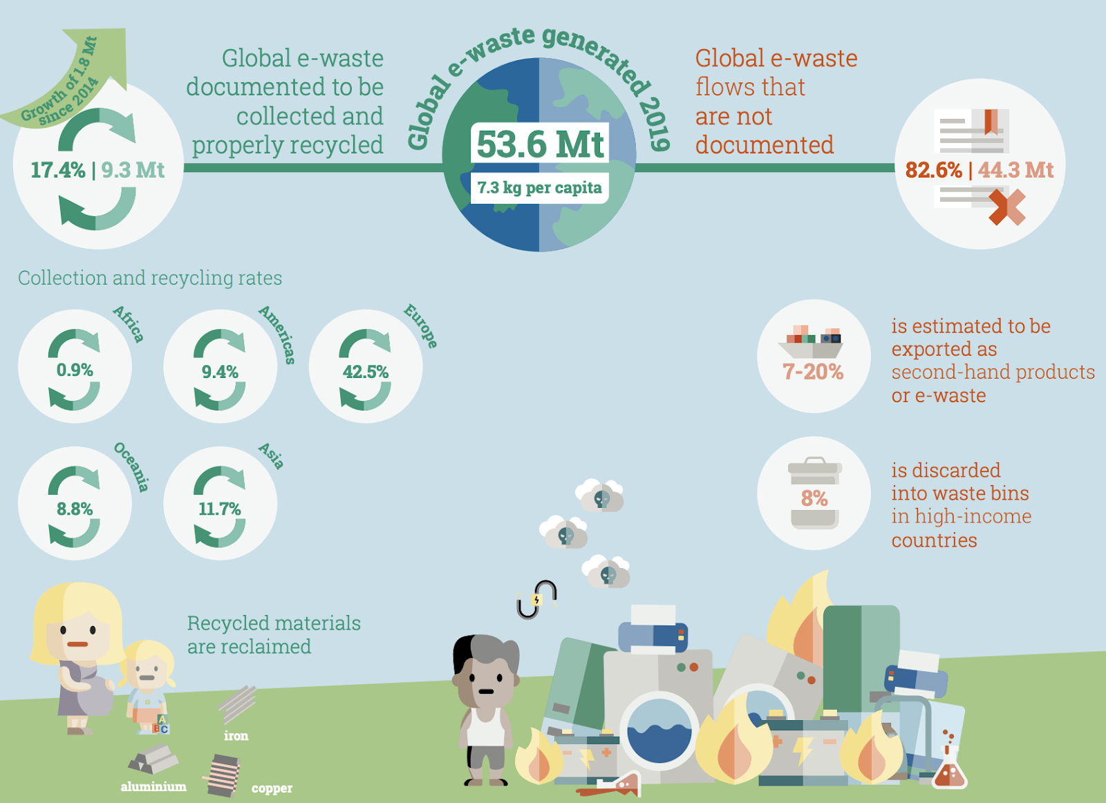 Source: Global E-waste Monitor 2020