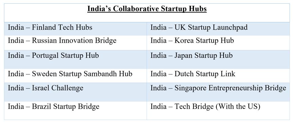 Collaborative Startup Hubs with Other Nations in India, Source: SYARTUPINDIABOV.IN