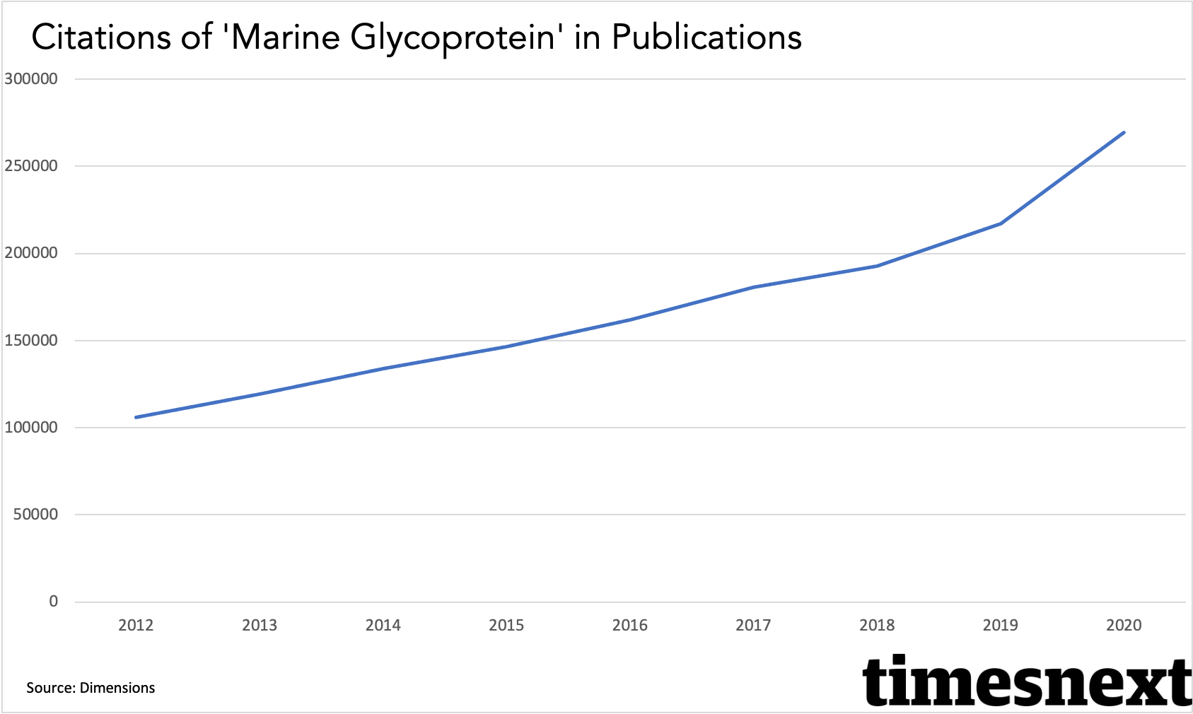 Marine glycoproteins