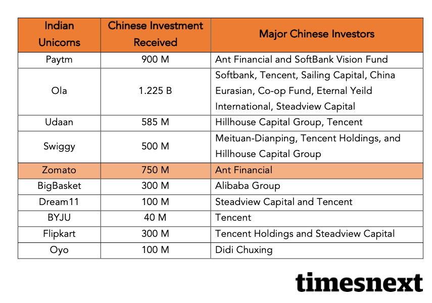 Chinese investors in Indian unicorn image 1