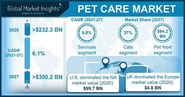 Pet Industry