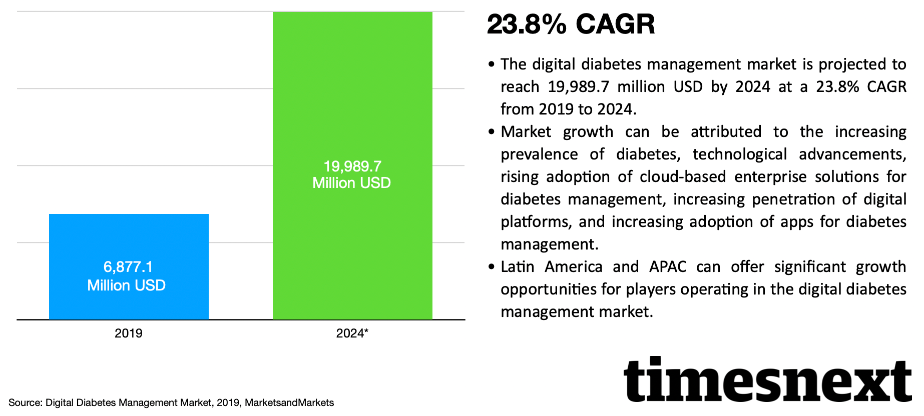 Diabetes Management Apps Market