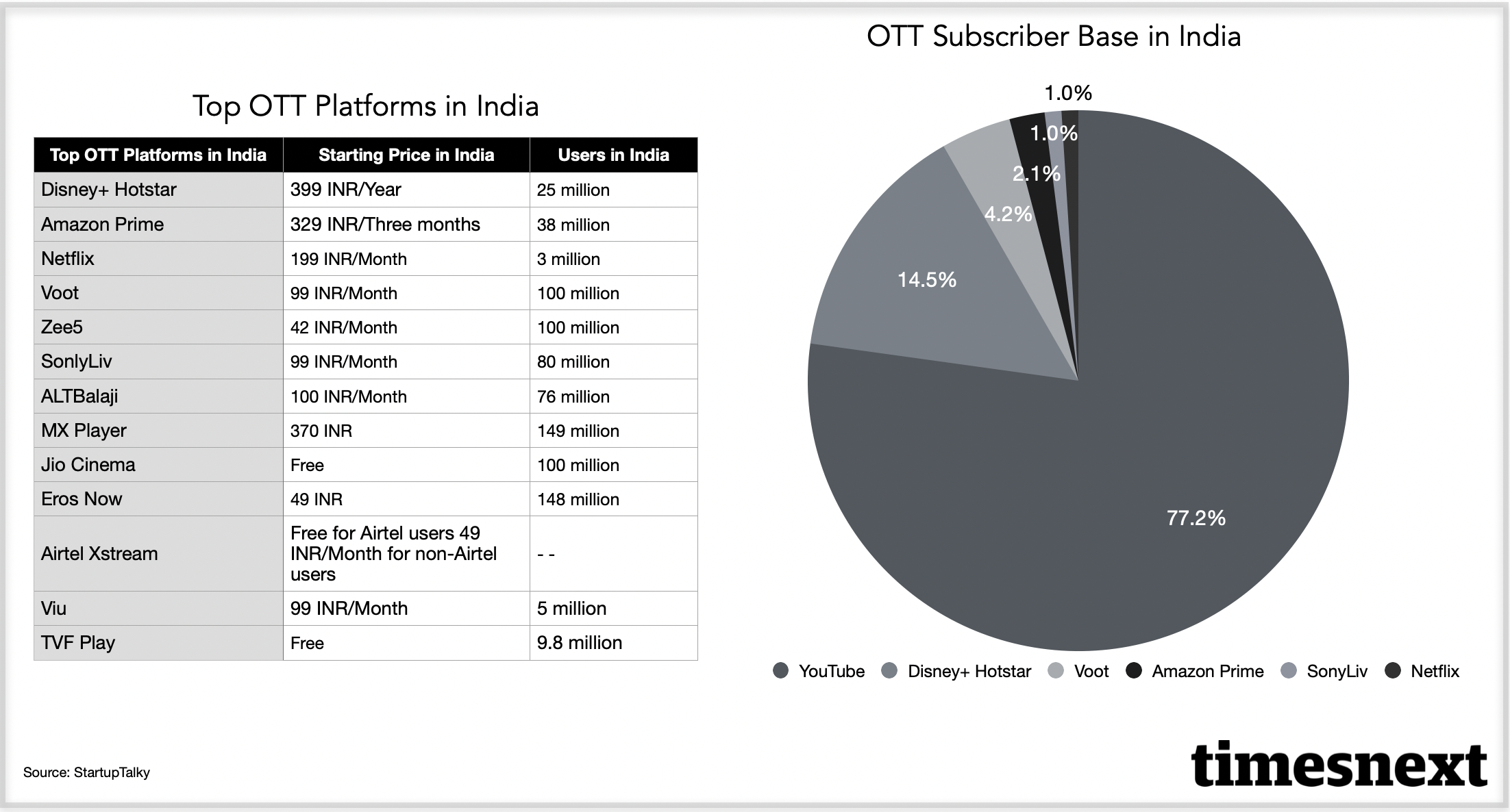OTT Subscriber Base in India