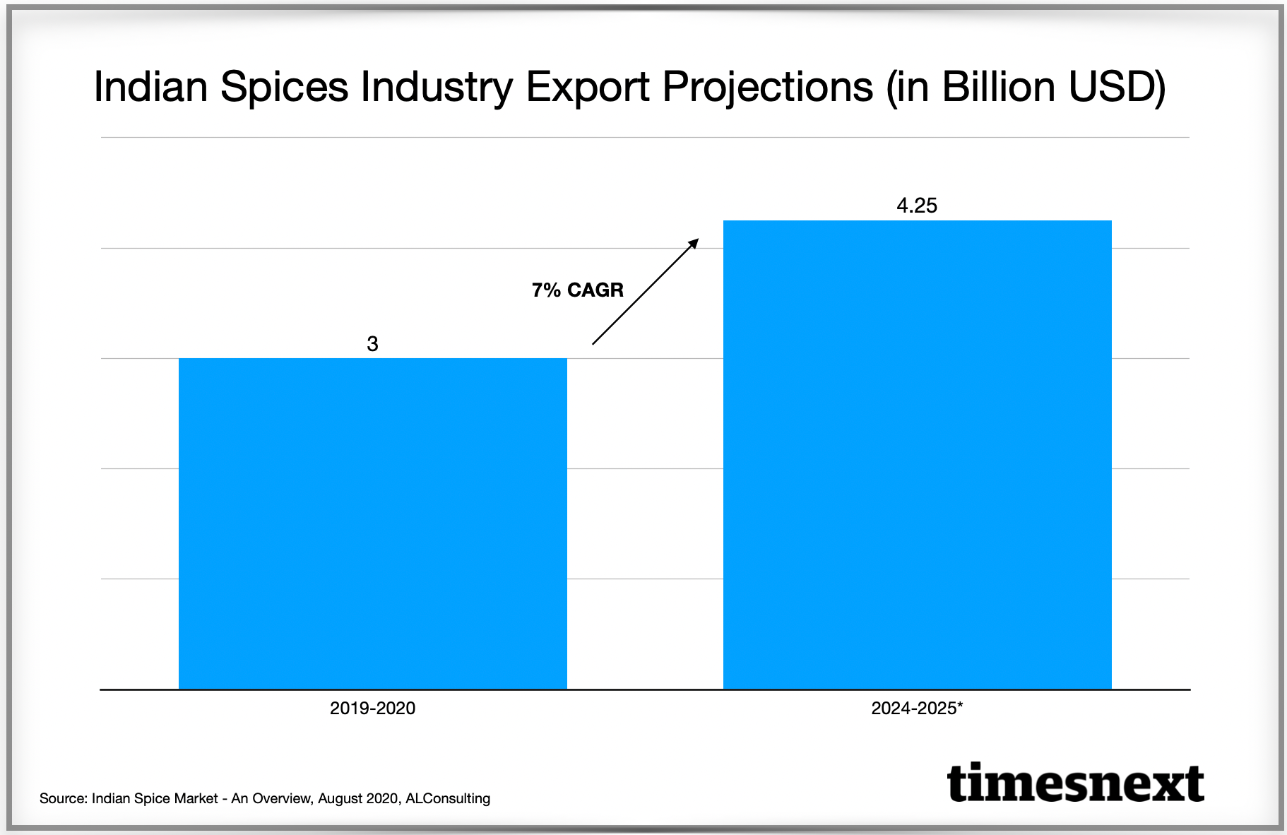 Indian Spice Industry