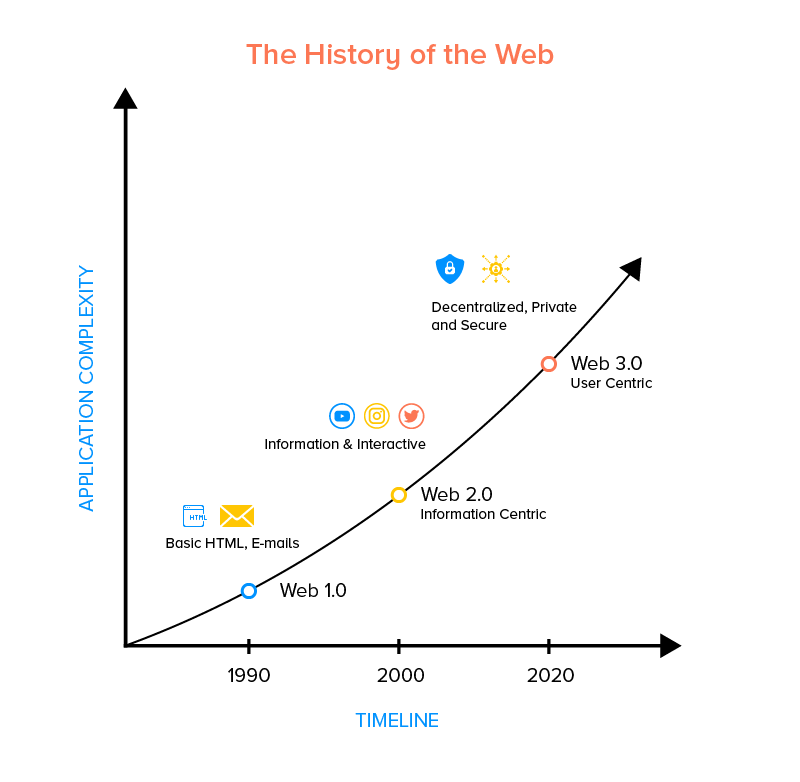 Web Evolution from Web