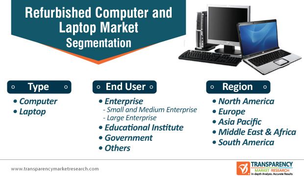 Refurbished Laptop and Computer Market