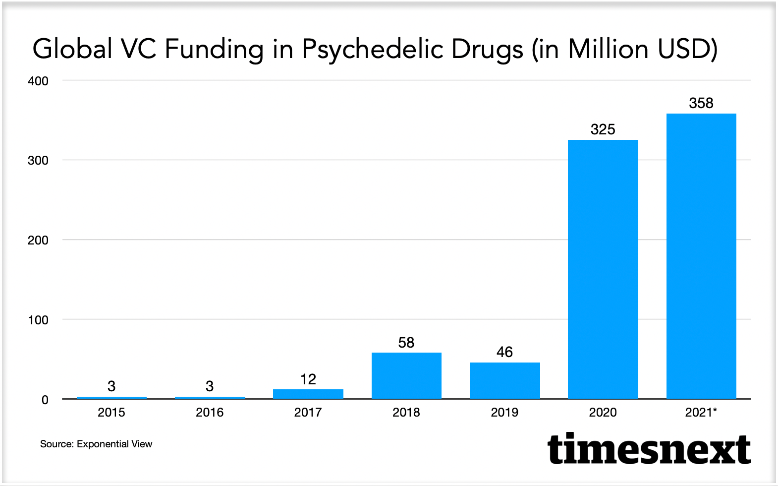 Global VC Funding in Psychedelic Drugs