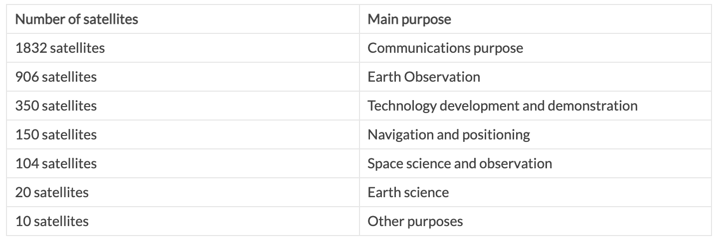 The list of satellites orbiting the planet and their purpose by the end of 2020
