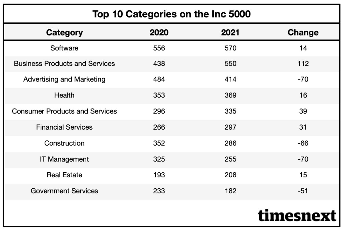 Top 10 Categories on the INC 5000