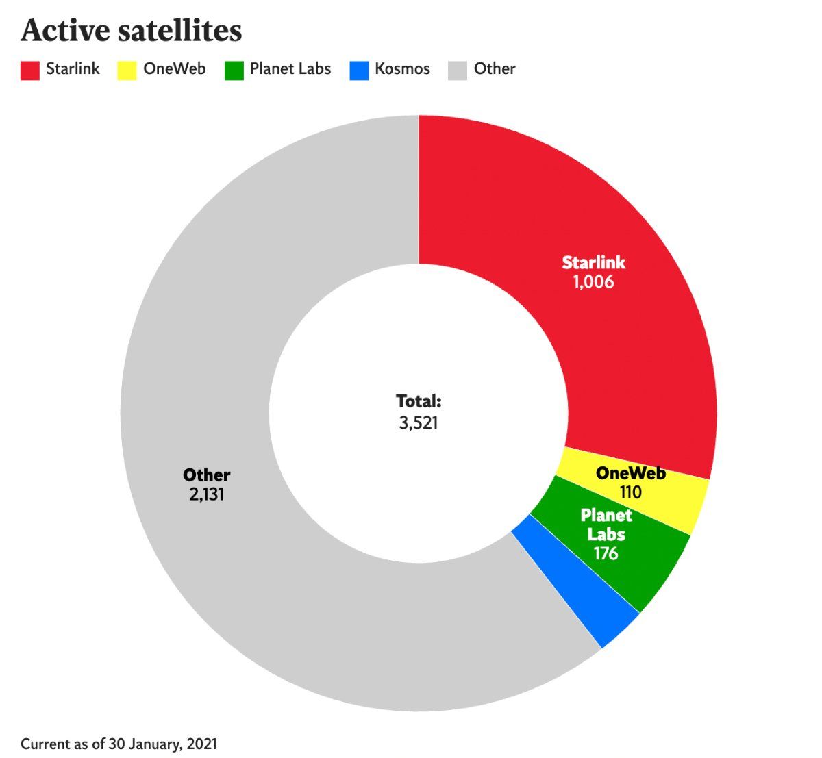 Number of Active Satellites in Orbit