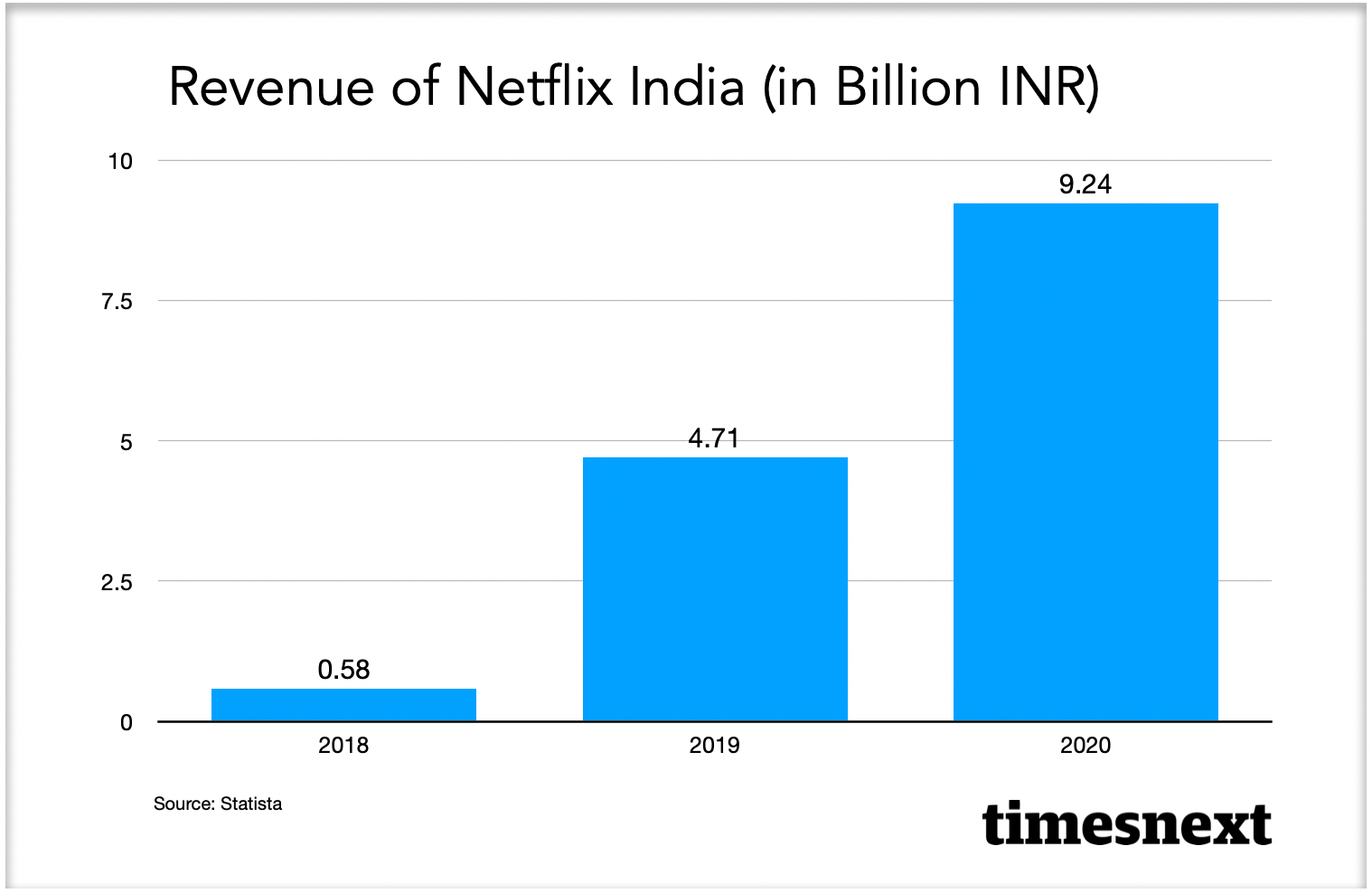 netflix revenue in India