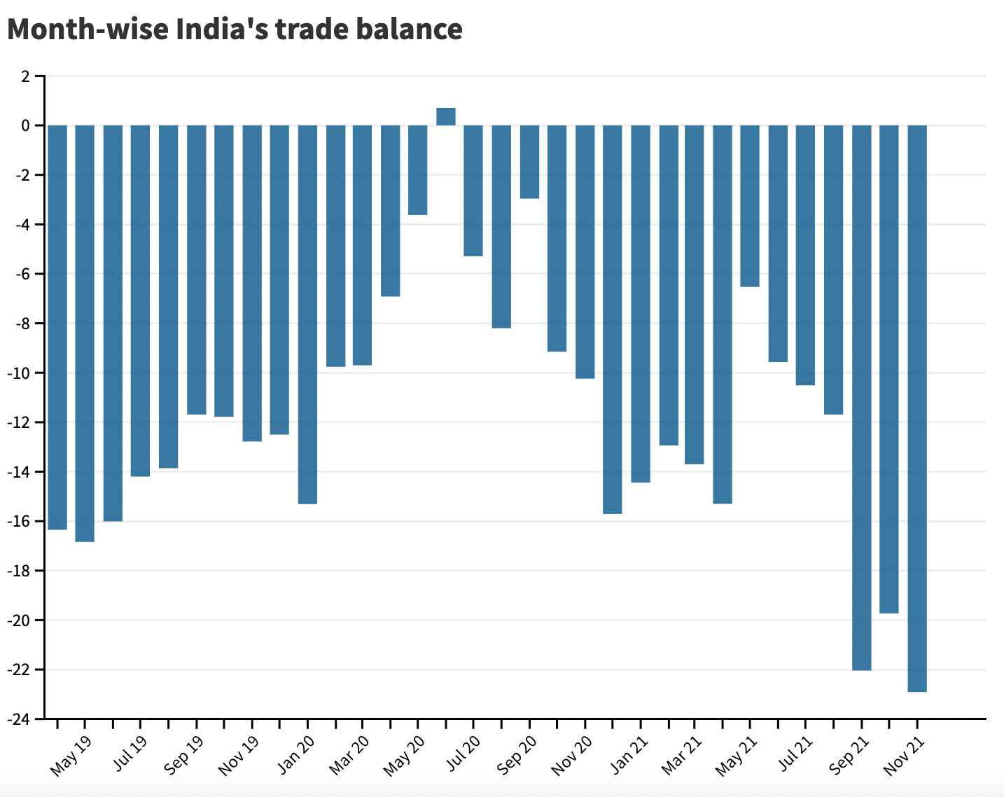 India's monthly trade balance