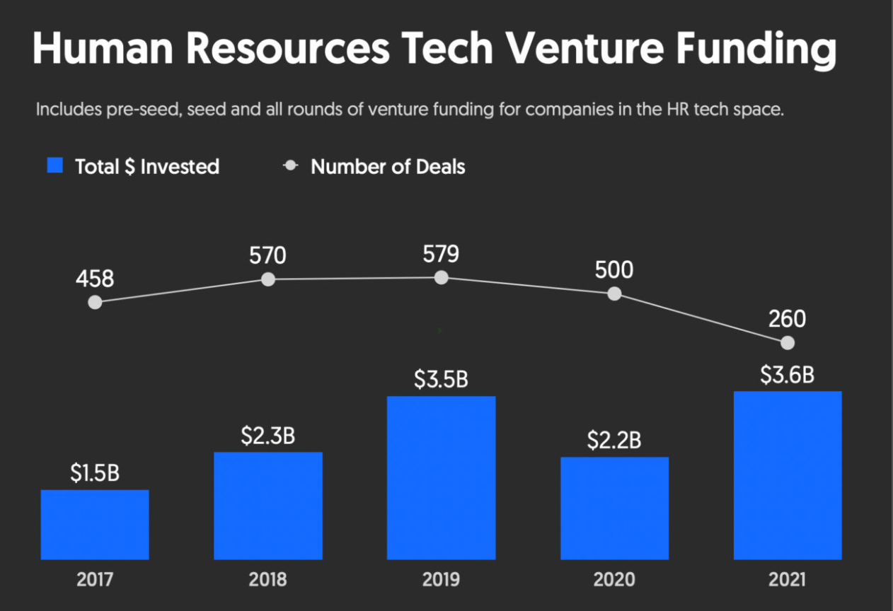 HR Tech VC funding