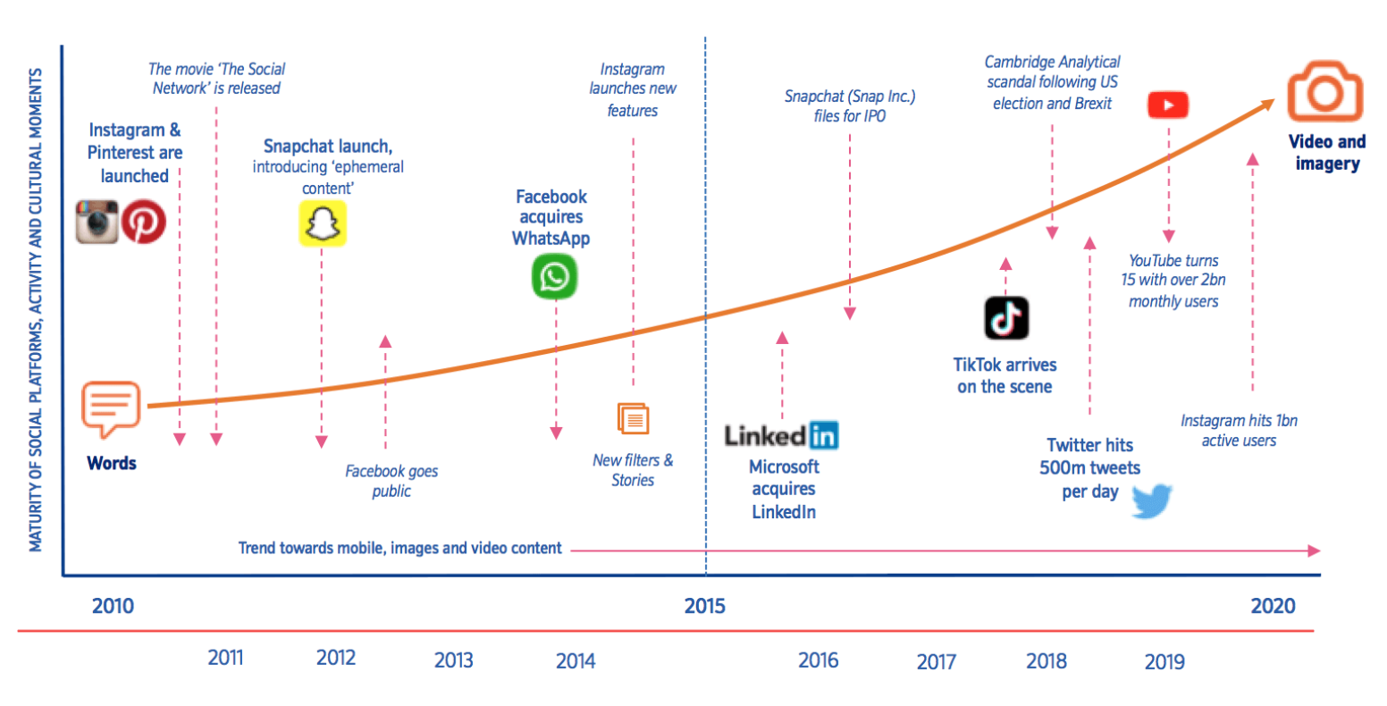 Evolution of social media sites