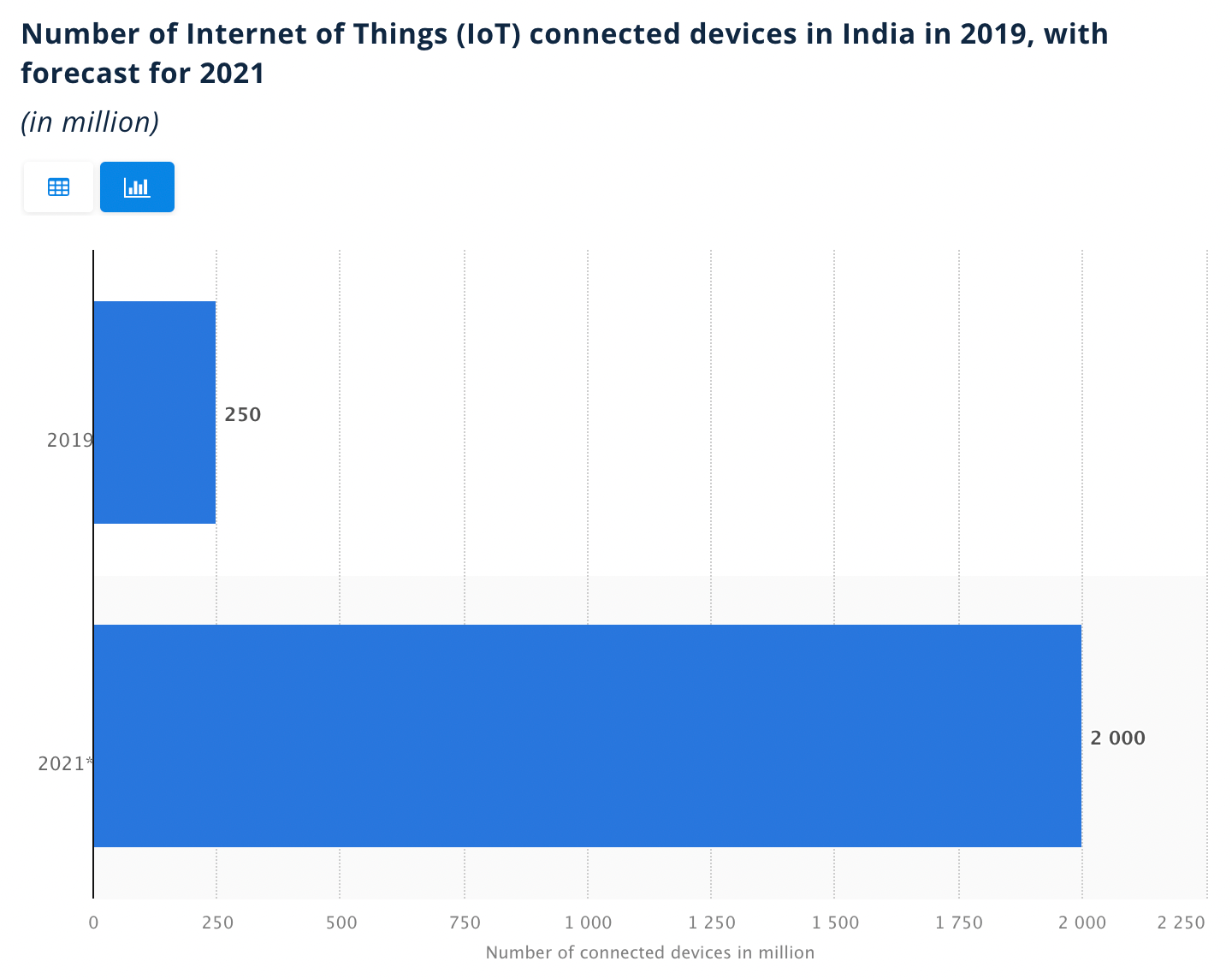 IoT in India