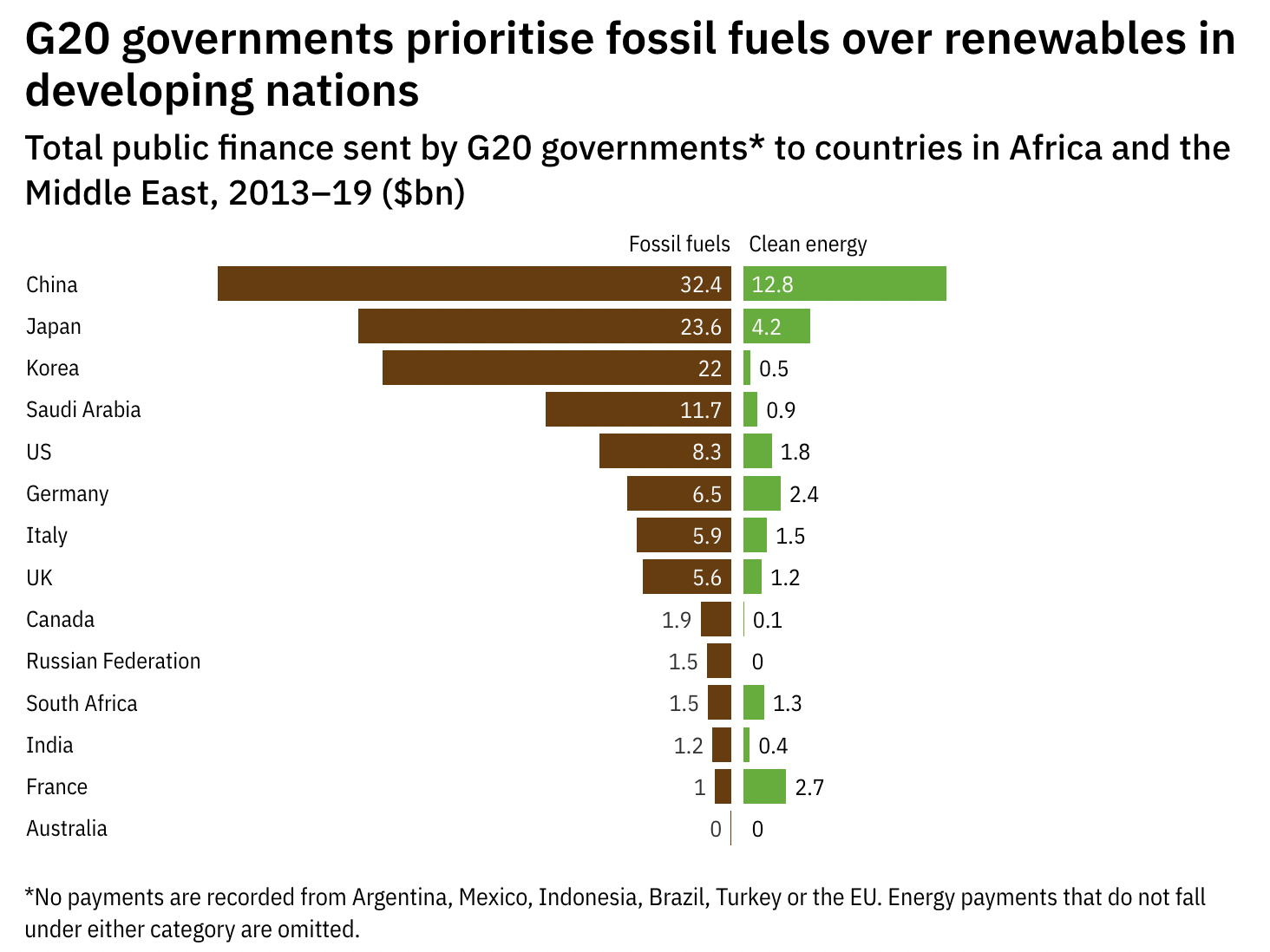 G20 funding in fossil fuels and renewal energy