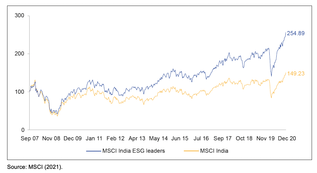 MSCI India ESG Leaders Index