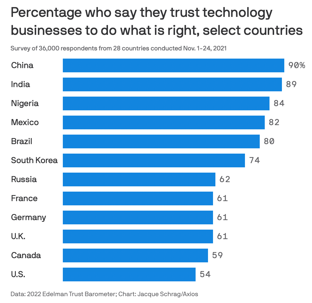 distrust in big tech