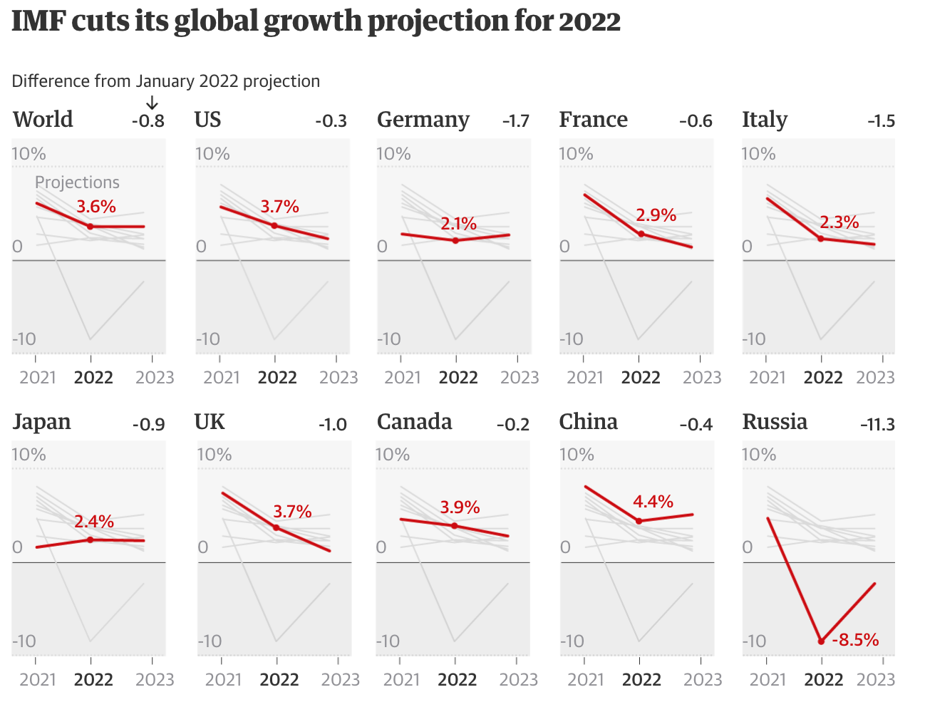 IMF growth projections