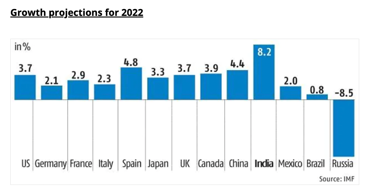 IMF growth projection for India